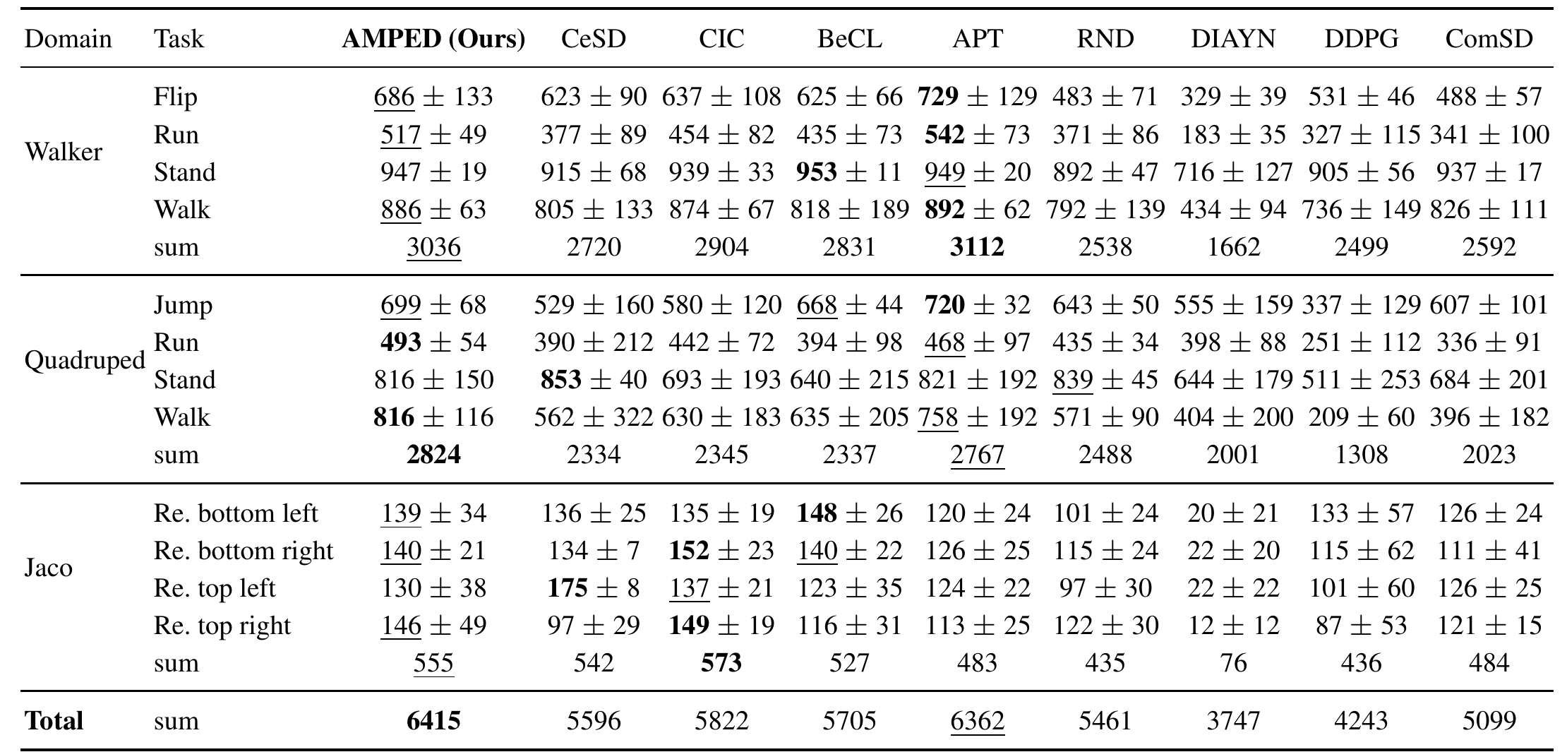 Performance Table